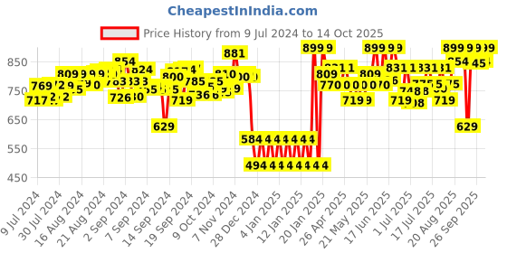 ajio.com shooting star Plastic Rolling Panda shooting star Price History Graph from 9 Jul 2024 to 14 Oct 2025