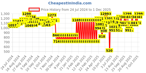 ajio.com shooting star Printed Wooden Calendar shooting star Price History Graph from 24 Jul 2024 to 30 Nov 2025