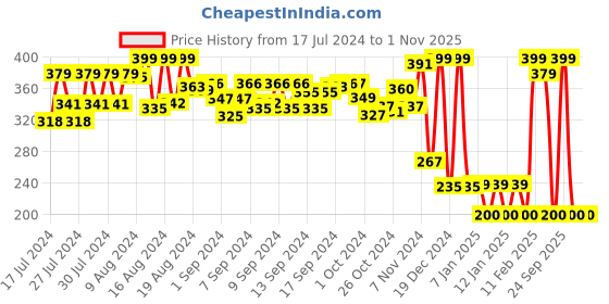 ajio.com shooting star Pull Back & Go Racing Car shooting star Price History Graph from 17 Jul 2024 to 1 Nov 2025
