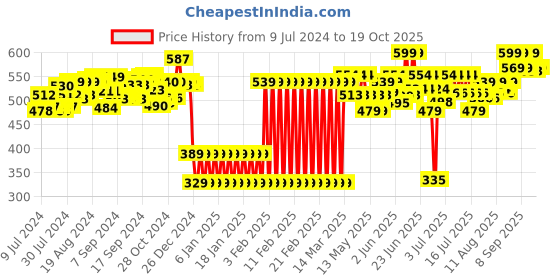 ajio.com shooting star Push & Play Lion Taxi shooting star Price History Graph from 9 Jul 2024 to 19 Oct 2025