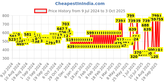 ajio.com shooting star Push Toy Bus with Traffic Lights shooting star Price History Graph from 9 Jul 2024 to 3 Oct 2025