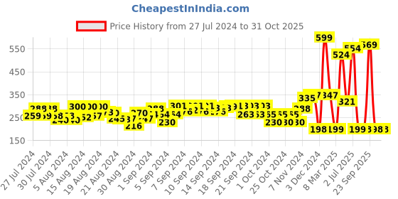 ajio.com shooting star Racer Car for Toddlers shooting star Price History Graph from 27 Jul 2024 to 31 Oct 2025