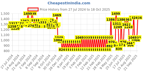 ajio.com shooting star Rainbow Stacker shooting star Price History Graph from 27 Jul 2024 to 18 Oct 2025