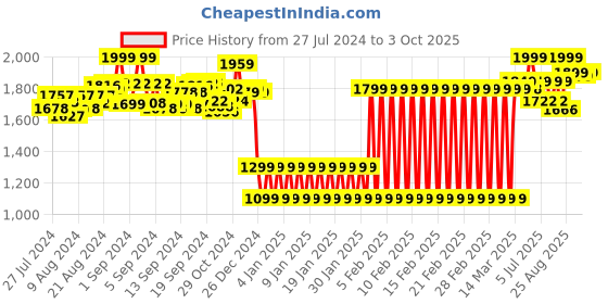 ajio.com shooting star Ramp Racing for Budding Jr shooting star Price History Graph from 27 Jul 2024 to 3 Oct 2025