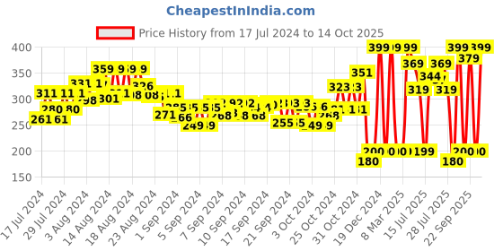 ajio.com shooting star Rattling Dumper Vehicle shooting star Price History Graph from 17 Jul 2024 to 14 Oct 2025