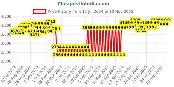 ajio.com shooting star Remote Control Intelligent Musical Box shooting star Price History Graph from 17 Jul 2024 to 9 Nov 2025