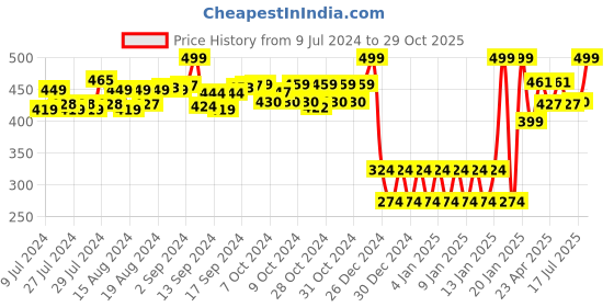ajio.com Shooting Star Ring Rattle Bunny shooting star Price History Graph from 9 Jul 2024 to 29 Oct 2025