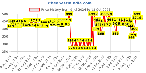ajio.com shooting star Ring Rattle Cuddly Bear shooting star Price History Graph from 9 Jul 2024 to 18 Oct 2025