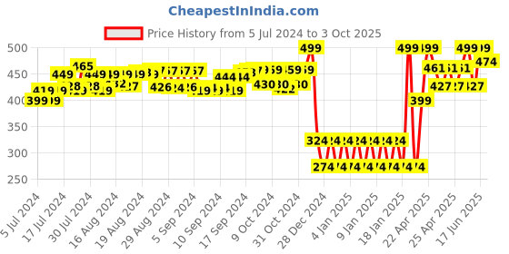 ajio.com shooting star Squeeky Rattle Cocoa Bear shooting star Price History Graph from 5 Jul 2024 to 3 Oct 2025
