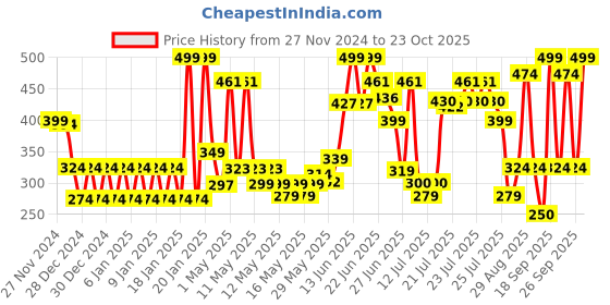 ajio.com Shooting Star Stack Up Tower shooting star Price History Graph from 27 Nov 2024 to 23 Oct 2025