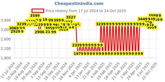 ajio.com shooting star Steering Wheel for Babies shooting star Price History Graph from 17 Jul 2024 to 22 Oct 2025