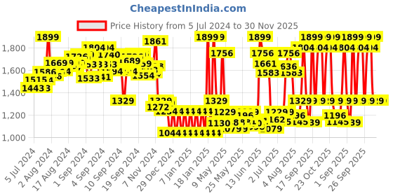 ajio.com shooting star Unisex Elephant Keyboard shooting star Price History Graph from 5 Jul 2024 to 30 Nov 2025