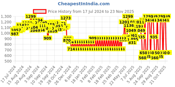 ajio.com shooting star Unisex Wooden Activity Cube shooting star Price History Graph from 17 Jul 2024 to 23 Nov 2025