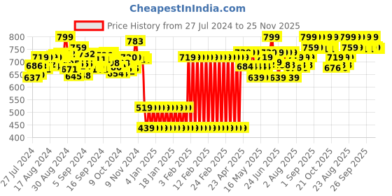 ajio.com shooting star Unisex Wooden Rainbow Stacking Rings shooting star Price History Graph from 27 Jul 2024 to 25 Nov 2025