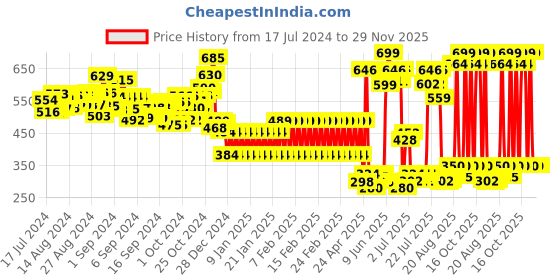 ajio.com shooting star Wooden Giraffe Stacker Tower shooting star Price History Graph from 17 Jul 2024 to 29 Nov 2025