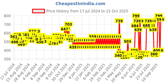 ajio.com shooting star Wooden Planet Stacker shooting star Price History Graph from 17 Jul 2024 to 15 Oct 2025