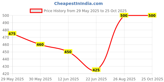 ajio.com shopivate store Girls Floral Fit and Flare Dress shopivate store Price History Graph from 29 May 2025 to 22 Oct 2025