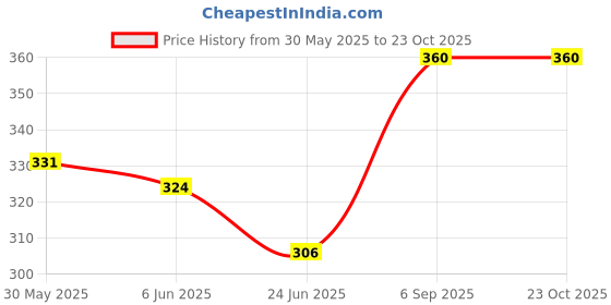 ajio.com shopivate store Girls Round-Neck Fit & Flare Dress shopivate store Price History Graph from 30 May 2025 to 22 Oct 2025
