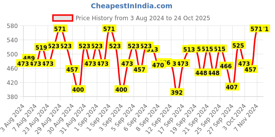 ajio.com shoppertree Checked A-Line Dress with Bow-Accent shoppertree Price History Graph from 3 Aug 2024 to 22 Oct 2025