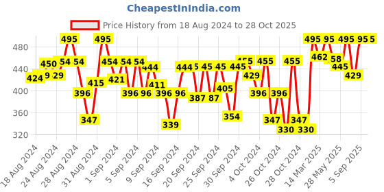 ajio.com shoppertree Embellished Fit & Flare Dress shoppertree Price History Graph from 18 Aug 2024 to 28 Oct 2025