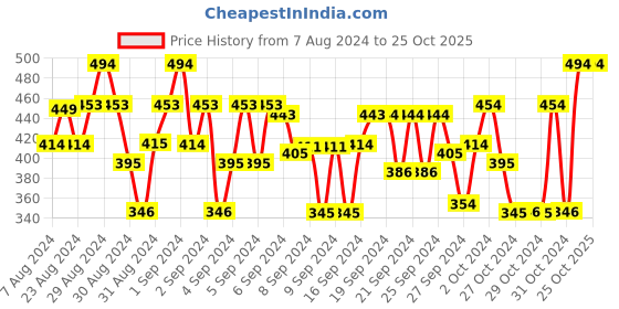ajio.com shoppertree Fit & Flare Dress with Bow Accent shoppertree Price History Graph from 7 Aug 2024 to 24 Oct 2025