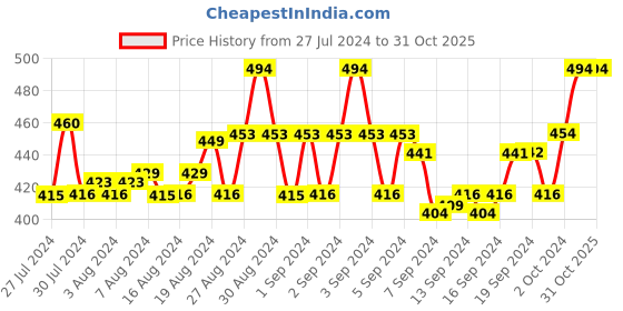 ajio.com shoppertree Fit & Flare Dress with Bow Applique shoppertree Price History Graph from 27 Jul 2024 to 30 Oct 2025