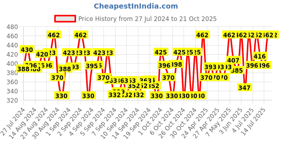 ajio.com shoppertree Polka-Dot Fit & Flare Dress shoppertree Price History Graph from 27 Jul 2024 to 20 Oct 2025