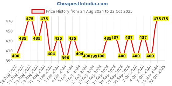ajio.com shoppertree Printed A-Line Dress shoppertree Price History Graph from 24 Aug 2024 to 22 Oct 2025