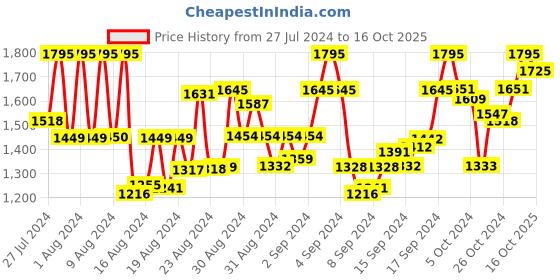 ajio.com shopping queen Embroidered Straight Kurta with Palazzos & Dupatta shopping queen Price History Graph from 27 Jul 2024 to 16 Oct 2025