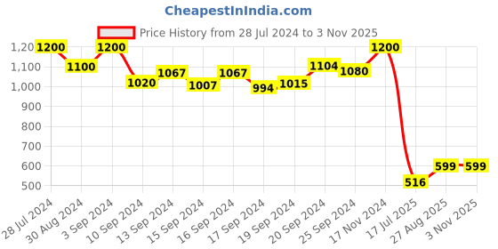 ajio.com shopping queen Indian Print Straight Kurta shopping queen Price History Graph from 28 Jul 2024 to 3 Nov 2025