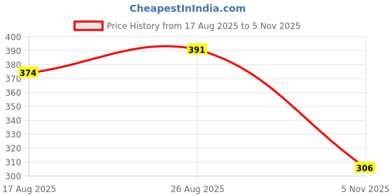 ajio.com shopyclick Men Cotton Regular Fit Short Kurta shopyclick Price History Graph from 17 Aug 2025 to 5 Nov 2025