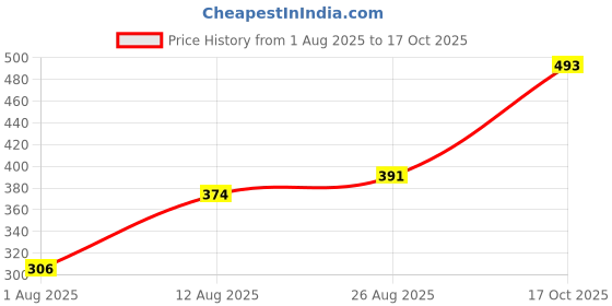 ajio.com shopyclick Men Cotton Regular Fit Short Kurta shopyclick Price History Graph from 1 Aug 2025 to 17 Oct 2025