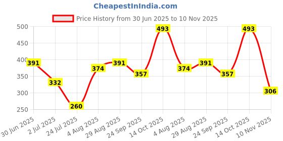 ajio.com shopyclick Men Mandarin-Collar Regular Fit Short Kurta shopyclick Price History Graph from 30 Jun 2025 to 10 Nov 2025