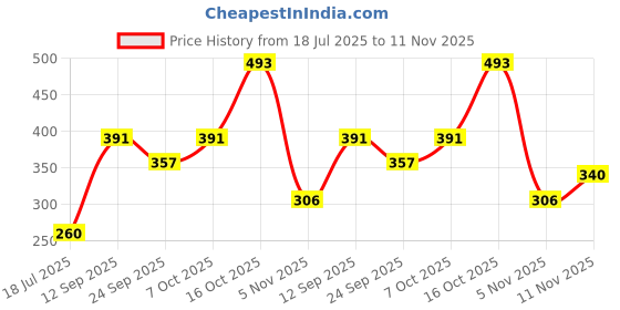 ajio.com shopyclick Men Mandarin-Collar Regular Fit Short Kurta shopyclick Price History Graph from 18 Jul 2025 to 11 Nov 2025