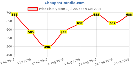 ajio.com shopyclick Men Pack of 2 Regular Fit Short Kurta shopyclick Price History Graph from 1 Jul 2025 to 9 Oct 2025
