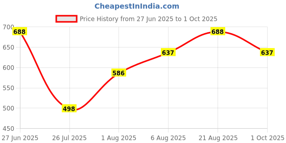 ajio.com shopyclick Men Pack of 2 Regular Fit Short Kurta shopyclick Price History Graph from 27 Jun 2025 to 1 Oct 2025