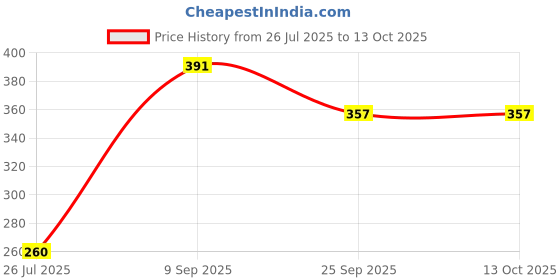 ajio.com shopyclick Men Regular Fit Cotton Short Kurta shopyclick Price History Graph from 26 Jul 2025 to 13 Oct 2025