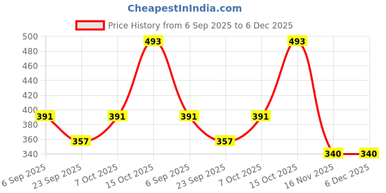 ajio.com shopyclick Men Regular Fit Cotton Short Kurta shopyclick Price History Graph from 6 Sep 2025 to 6 Dec 2025