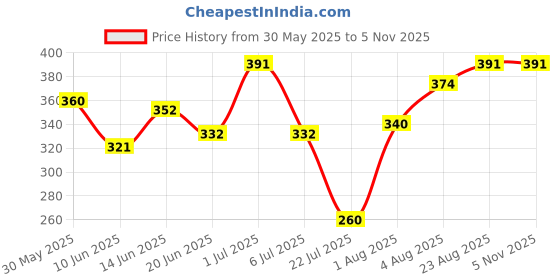 ajio.com shopyclick Men Regular Fit Mandarin-Neck Kurta shopyclick Price History Graph from 30 May 2025 to 5 Nov 2025