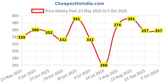 ajio.com shopyclick Men Regular Fit Short Kurta shopyclick Price History Graph from 23 May 2025 to 5 Oct 2025
