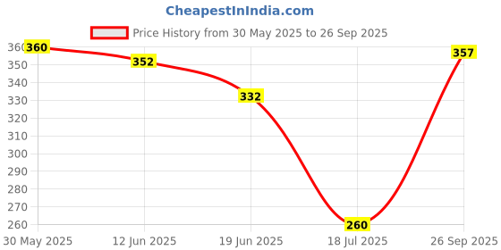 ajio.com shopyclick Men Regular Fit Short Kurta shopyclick Price History Graph from 30 May 2025 to 26 Sep 2025