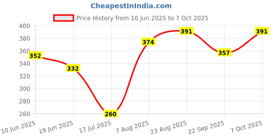 ajio.com shopyclick Men Regular Fit Short Kurta  shopyclick Price History Graph from 10 Jun 2025 to 7 Oct 2025