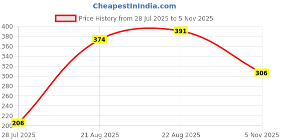 ajio.com shopyclick Men Regular Fit Short Kurta shopyclick Price History Graph from 28 Jul 2025 to 5 Nov 2025