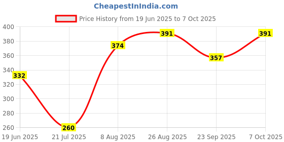 ajio.com shopyclick Men Regular Fit Short Kurta  shopyclick Price History Graph from 19 Jun 2025 to 7 Oct 2025