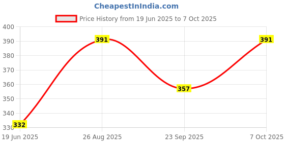 ajio.com shopyclick Men Regular Fit Short Kurta shopyclick Price History Graph from 19 Jun 2025 to 7 Oct 2025