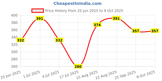 ajio.com shopyclick Men Regular Fit Short Kurta   shopyclick Price History Graph from 25 Jun 2025 to 4 Oct 2025