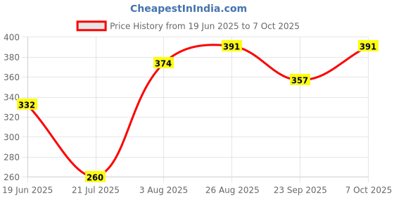ajio.com shopyclick Men Regular Fit Short Kurta shopyclick Price History Graph from 19 Jun 2025 to 7 Oct 2025