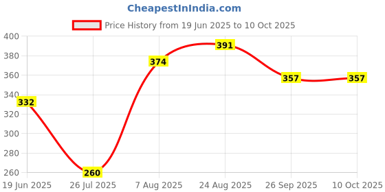 ajio.com shopyclick Men Regular Fit Short Kurta shopyclick Price History Graph from 19 Jun 2025 to 10 Oct 2025