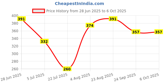 ajio.com shopyclick Men Regular Fit Short Kurta shopyclick Price History Graph from 28 Jun 2025 to 6 Oct 2025