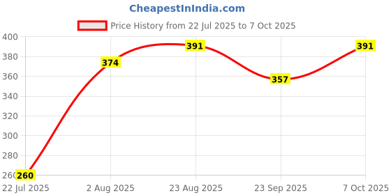 ajio.com shopyclick Men Regular Fit Short Kurta   shopyclick Price History Graph from 22 Jul 2025 to 7 Oct 2025